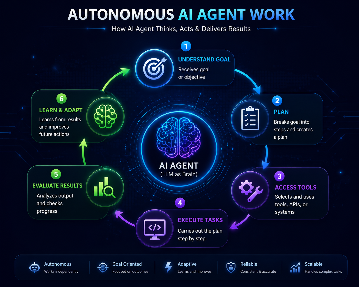 AI Agents